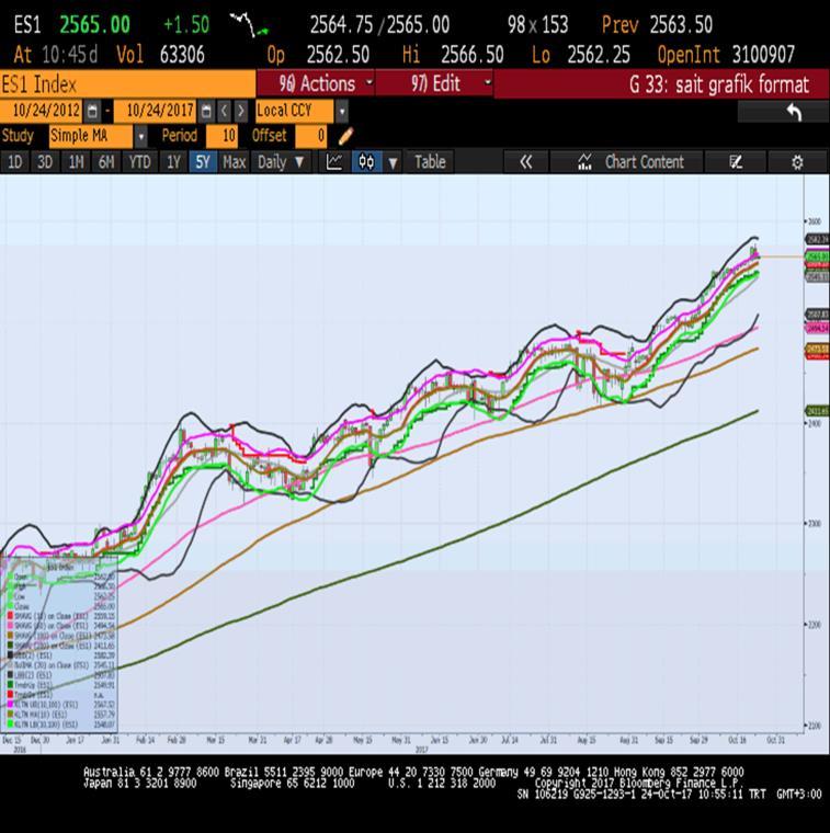 Majör Endeksler e baktığımız zaman Dow Jones Endeksi nde -0.2% düşüş yaşanmış ve 23.273,96 puana gerilemiştir. S&P 500 Endeksi -0.4% düşerken, Nasdaq Endeksi nde -0.