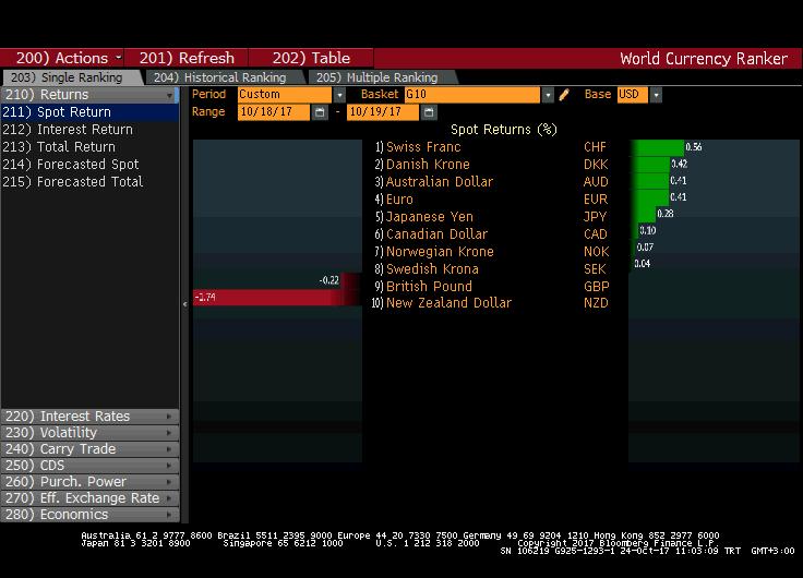 DOLAR G10 PARA