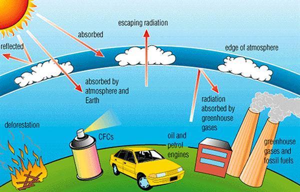 Sera gazları Sera etkisi 1. Karbondioksit (CO2) 2. Metan (CH4) 3. Nitröz Oksit (N2O) 4. Hidroflorür Karbonlar (HFCs) 5. Perfloro karbonlar (PFCs) 6. Sülfürhekza florid (SF6) marchantscience.