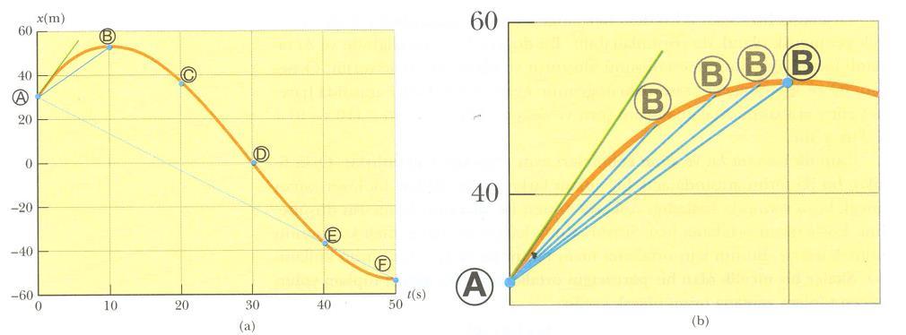 (a) da bir hareketlinin konum-zaman grafiği erilmiştir. (b) de (a) daki grafiğin sol üst köşesinin büyütülmüş hali erilmektedir.