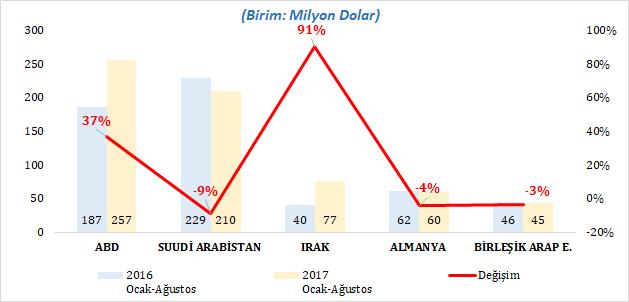 Makine halısı ihracatımızdaki en önemli ülke grubu olan Ortadoğu ülkelerine ihracatımız 2017 yılının Ocak-Ağustos döneminde % 7,5 oranında artış göstererek yaklaşık 431 milyon dolar değerinde