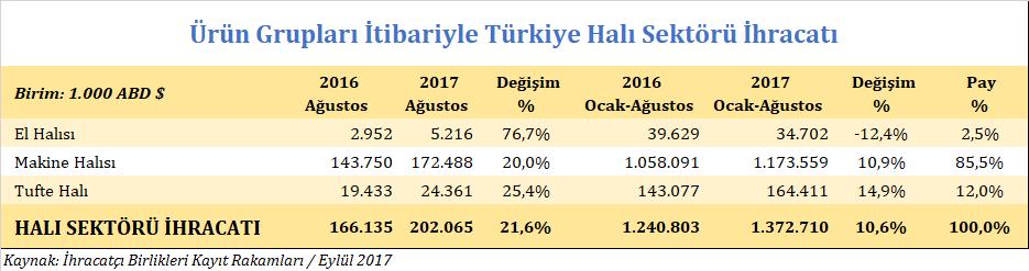 Ürün Grubu Bazında Halı İhracatımız Türkiye halı ihracatının 2017 yılı Ocak-Ağustos dönemi performansını 2016 yılının aynı dönemi ile karşılaştırdığımızda aşağıda ifade edilen verilere ulaşılmaktadır.