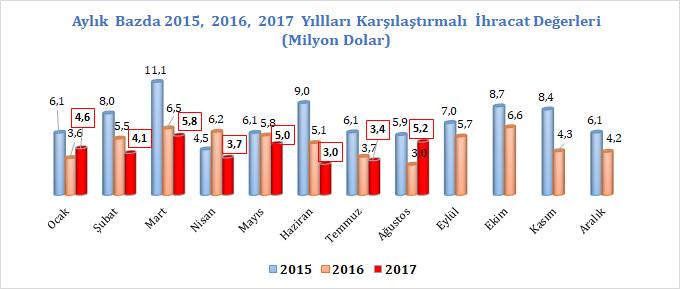 El Halısı Pazarlarımızdaki Gelişmeler Türkiye nin el halısı ihracatı 2017 yılı Ocak-Ağustos döneminde 2016 yılının aynı dönemine kıyasla % 12,4 oranında azalırken, ihracat değeri 34,7 milyon dolar