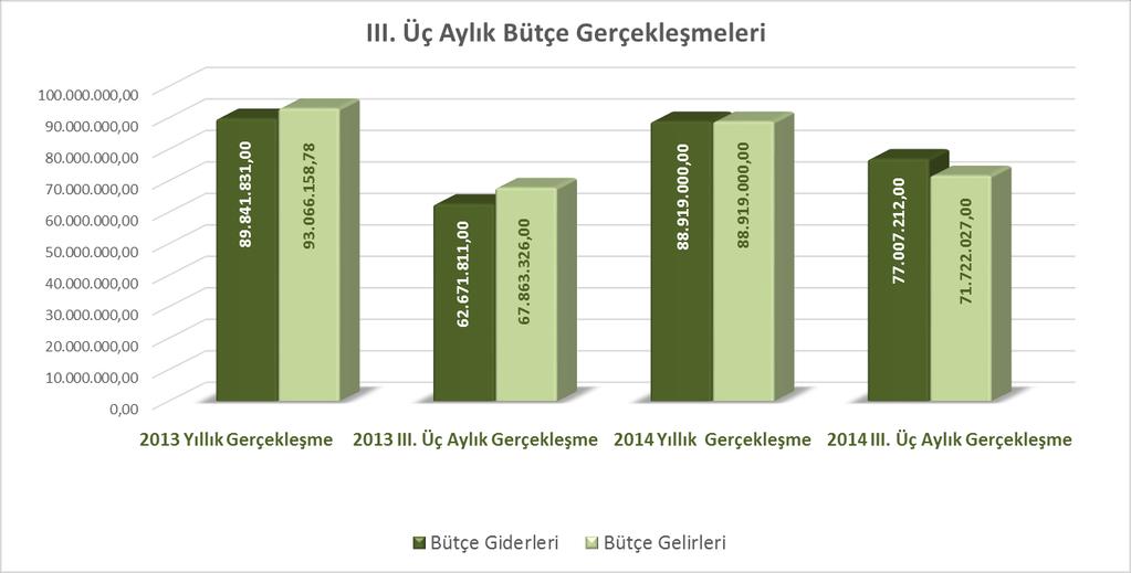 A. BÜTÇE DENGESİ AÇIKLAMA Yıllık Gerçekleşme 2013 YILI BÜTÇE DENGESİ 2014 YILI Yıllık Değişim Planlanan Ödenek/Gelir Gerçekleşme % Gerçekleşme % % Bütçe Giderleri 89.841.831,00 62.671.811,00 69,76 88.