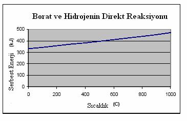 34 Şekil 4.3 Borat ve hidrojenin direkt reaksiyonunun sıcaklık-serbest enerji grafiği (Wu vd.,004) Reaksiyonun (4.6) serbest enerjisinin analizi, reaksiyon (4.5) için gösterilenle benzerdir.