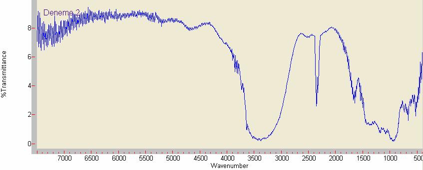 4 M NaCl ve 0,5 M NaBO.4H O ile 1 saat elektroliz denemesinin FTIR spektrumu 6.