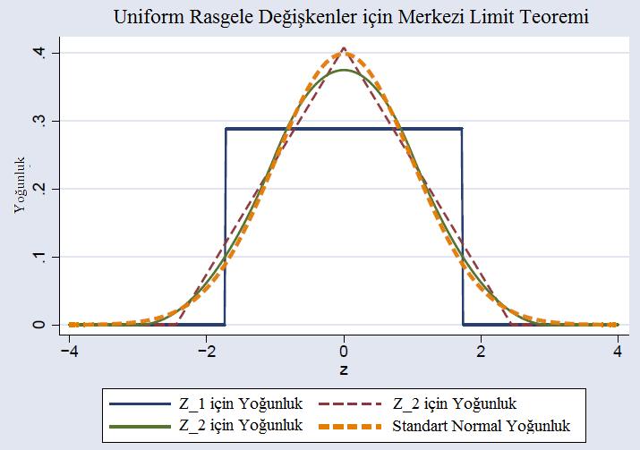 Buradan hareketle, değişken değiştirme formülünü kullanarak standardize edilmiş Z 1, Z 2, Z 3 ün yoğunluklarını hesaplayabiliriz (türevin sadece ya eşit olduğuna dikkat ediniz): Bunun grafiksel