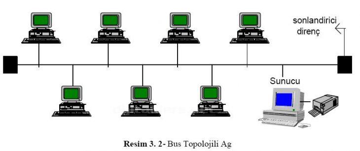 BUS TOPOLOJİ Fiziki olarak tüm bilgisayarlar paylaşılan ortak bir veri yoluna bağlı oldukları sistemdir Kablonun her iki