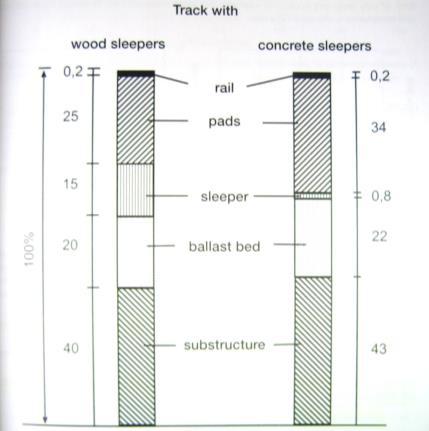 Üst yapı bileşenlerinin üst yapı esnekliğine katkıları -Average contribution of load bearing track