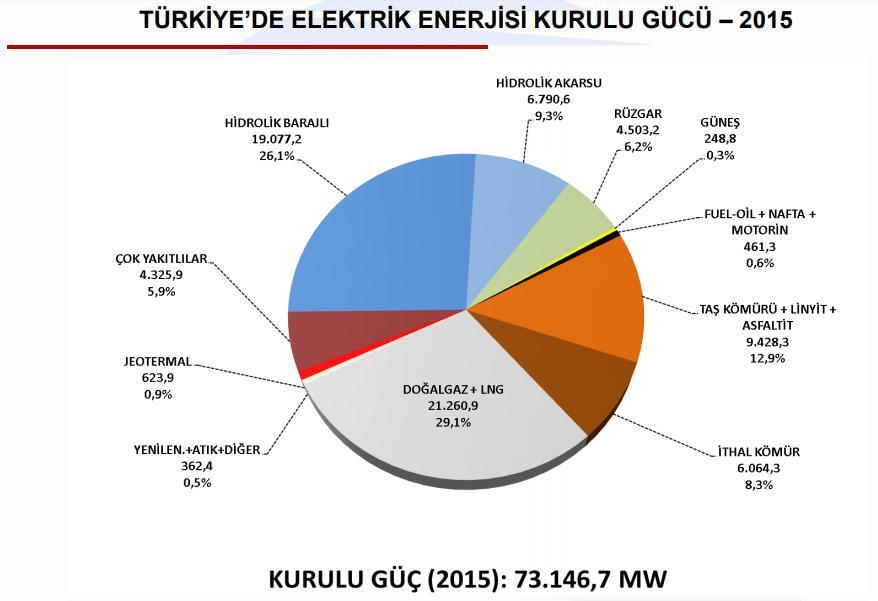Türkiye de FV Sektörün Gelişimi 2015 yılında Güneş Enerjisi Kaynaklı Kurulu güç; (248,8 MW) Bir önceki seneye