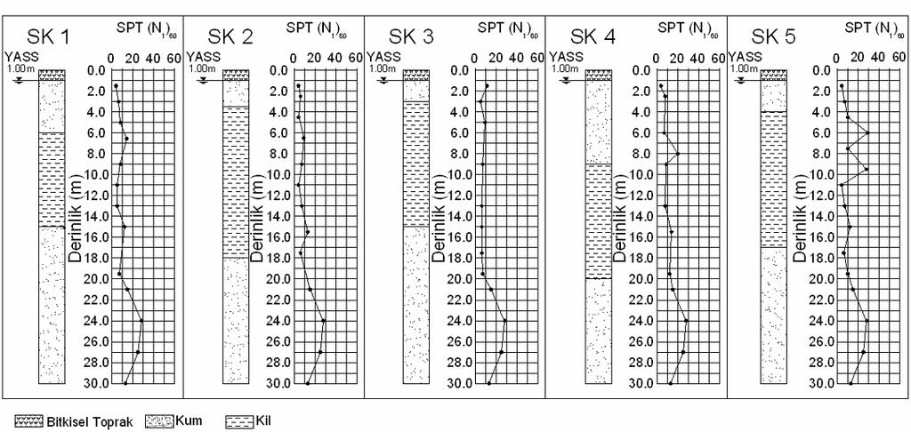 Z.N.Taylan H.Uysal M.A.Lav A.Erken 473 Şekil 1 de verilen beş farklı sondaj kuyusunda gerçekleştirilen SPT deney sonuçlarından yararlanılarak bölgeye ait zemin kesitleri elde edilmiştir.