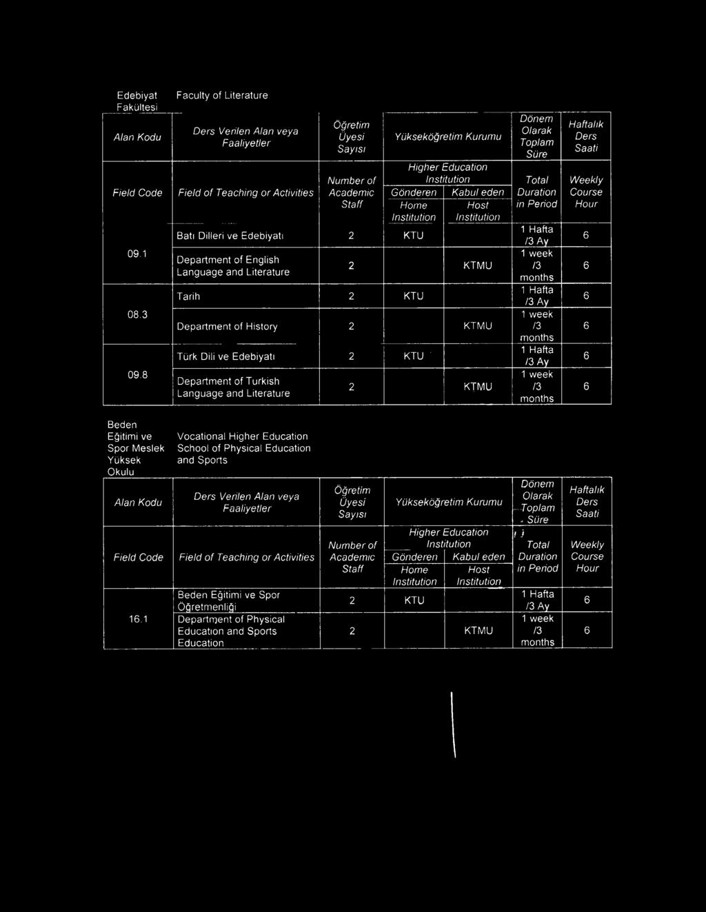 and Litratur dn Host Tarih Dpartm nt of History Türk Dili v Edbiyatı v ь D partm nt of Turkish Languag and Litratur D önm Sür in Priod Drs S aati W kly Cours Bdn Eğitimi v Spor M slk k Okulu