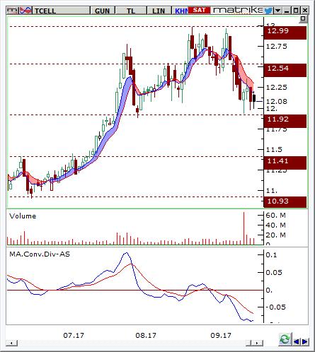 Turkcell (TCELL) Seviyesi Olası Zarar 12-12.08 12.54 11.65 4.15% -3.24% Hisse fiyatı günlük grafikte 12.99 seviyesini test ettikten sonra teknik indikatörlerde görülen yorulma sonrasında 11.