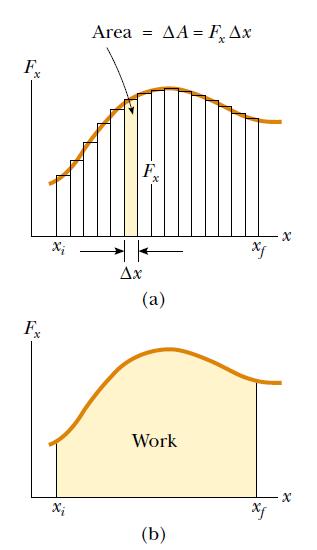 Değişken bir kuvvetin yaptığı iş Bir parçacık, değişken bir F kuvveti etkisinde, x ekseni üzerinde x i x f yerdeğiştirmesi yapsın, Kuvvetin yaptığı işi hesaplarken, x yerdeğiştirmesinde, kuvvetin F x