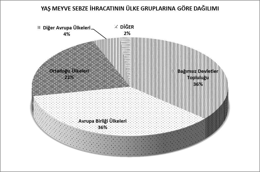 OCAK-AĞUSTOS 2017 TÜRKİYE GENELİ YAŞ MEYVE VE SEBZE İHRACATININ ÜLKE GRUPLARINA DAĞILIMI ÜLKE GRUPLARI Bağımsız Devletler Topluluğu 766,1 426,0 Avrupa Birliği Ülkeleri 356,2 419,6 Ortadoğu