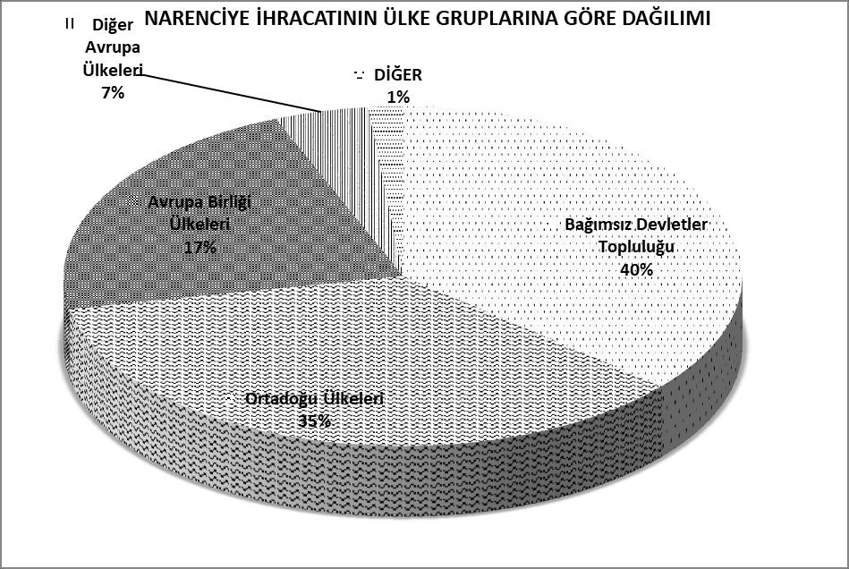 OCAK-AĞUSTOS 2017 TÜRKİYE GENELİ NARENCİYE İHRACATININ ÜLKE GRUPLARINA DAĞILIMI ÜLKE GRUPLARI Bağımsız Devletler Topluluğu 230,4 120,4 Ortadoğu Ülkeleri 266,4 104,4 Avrupa Birliği