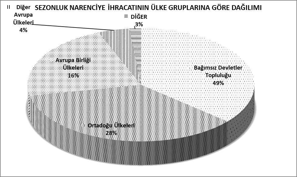 02/09/2016-31/08/2017 TÜRKİYE GENELİ SEZONLUK NARENCİYE İHRACATININ ÜLKE GRUPLARINA DAĞILIMI ÜLKE GRUPLARI Bağımsız Devletler Topluluğu 825,6 424,3 Ortadoğu Ülkeleri 551,2 237,1 Avrupa