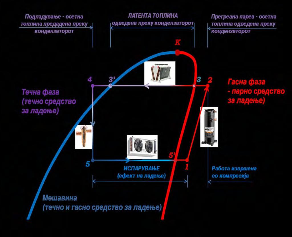 1. Osnovni elementi na sistemite za ladewe i klimatizacija Za da gi prika`eme ovie procesi na promena na fazite na sredstvoto za ladewe vo eden parno-kompresionen ladilen ciklus, na slikata podolu е