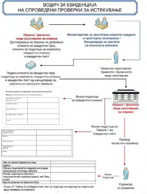 Na slikite {to sledat e prika`ana proto~nata {ema za toa kako se odviva procesot na evidencija na opremata.