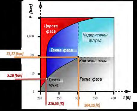 5. Sredstva za ladewe Vo Logp-h dijagram za sredstvoto za ladewe CO2, pogore e prika`ana kriti~nata izoterma za ladilnoto sredstvo CO2.