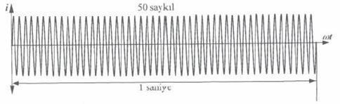 Frekans: Bir saniyede oluşan saykıl sayısına frekans denir, f harfi ile gösterilir, birimi Hertz (Hz) veya saykıl/saniye (c/s) dir.