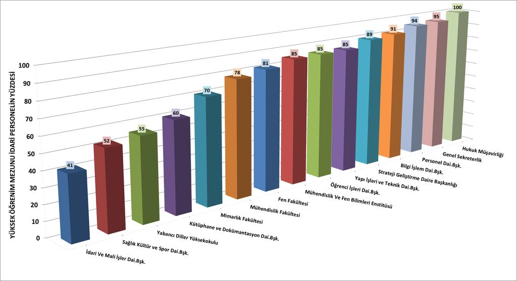 Şekil 13. Enstitümüzde yükseköğrenim mezunu idari personelin birimlere göre sayısı.