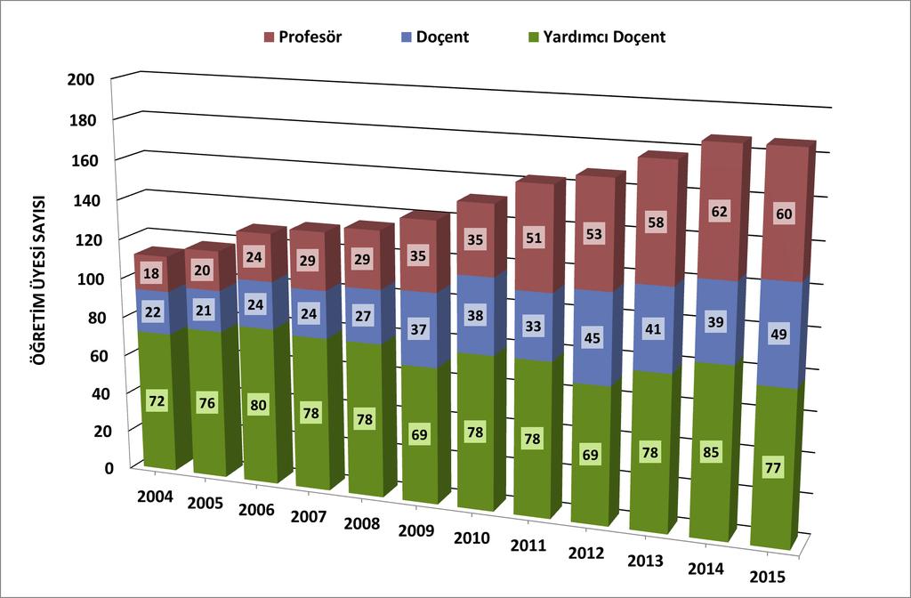 Tablo 1. Enstitümüz öğretim elemanı sayısı. YILLAR Prof. Doç. Yrd. Doç. Öğretim Üyesi Toplamı Öğr. Gör 