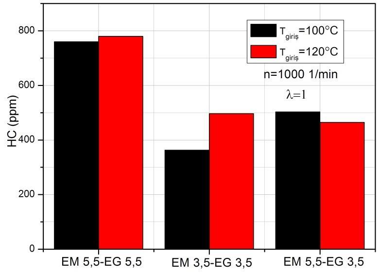 163 Şekil 8.34. Farklı değişken supap mekanizmalarının HC emisyonları üzerindeki etkileri Şekil 8.35 de motor hızına göre HC emisyonlarının değişimi görülmektedir.
