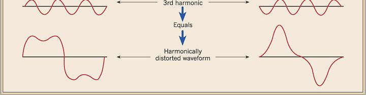 katı frekanslardaki sinüsoidal sinyallerin toplamı şeklinde ifade