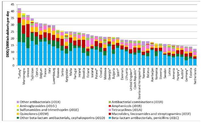 ÜLKE SIRALAMASI- ANTİBİYOTİK TÜKETİMİ Antibiotic use in eastern Europe: a cross-national database study in coordination with the