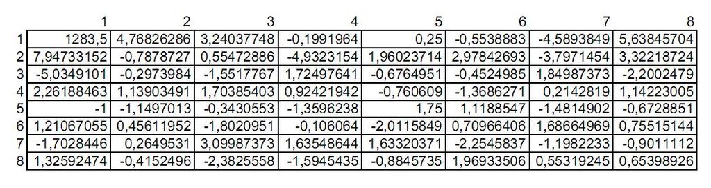 (a) (b) Şekil 6.1 (a) Gri imge ve (b)uzaysal alan değerleri Şekil 6.