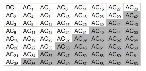 73 Eşitlik 6.8 de D, uzaysal alan değerlerinin AKD katsayılarına dönüştürülmüş halini temsil etmektedir.