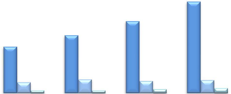 Milyon m 3 /yıl 4,600 4,100 3,600 3,100 2,600 2,100 1,600 1,100 600 100 Alıcı ortamlara göre şebekeden deşarj edilen atıksu miktarı Atıksu arıtma tesislerinde arıtılan atıksu miktarı Kişi başı günlük