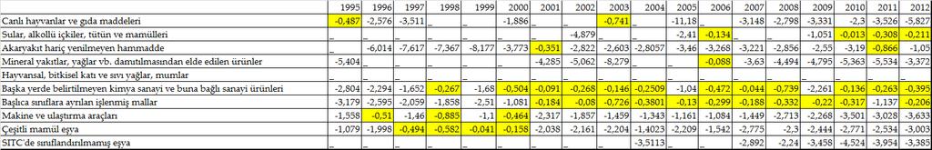 ve 2012 yıllarında, Akaryakıt hariç yenilmeyen hammadde ürün grubunda 2001, 2011 ve 2012 yıllarında, Mineral yakıtlar, yağlar vb.