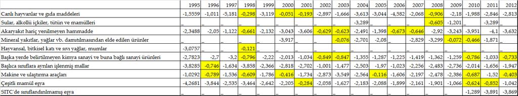 2008 yılında, Akaryakıt hariç yenilmeyen hammadde ürün grubunda 1998, 2002, 2003, 2006 ve 2007 yıllarında, Mineral yakıtlar, yağlar vb.