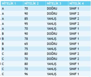 Şekil 15. Budama Örneği Nümerik değerleri kategorik hale getirmek için en büyük bilgi kazancını sağlayacak biçimde bir eşik değer belirlenir.