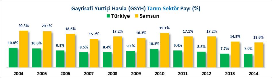 SEKTÖRLER İTİBARİYLE GAYRİ SAFİ YURTİÇİ HASILA Türkiye de tarım sektörünün Gayri Safi Yurtiçi Hasıla payı 2004 yılında %10.8 iken 2014 yılında %7.