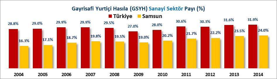 Türkiye de sanayi sektörünün Gayri Safi Yurtiçi Hasıla payı 2004 yılında %28.8 iken 2014 yılında %31.