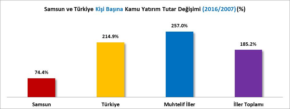 KİŞİ BAŞINA DÜŞEN KAMU YATIRIMLARI 2016 yılında kişi başına düşen kamu yatırımı Türkiye de 960.TL iken Samsun da 315.TL olarak gerçekleşmiştir.