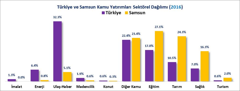 KAMU YATIRIMLARININ SEKTÖREL DAĞILIMI (2016) 2016 yılında Samsun daki kamu yatırımlarının %24.31 i Tarım, %0.62 si Madencilik, %0.76 sı Enerji, %5.07 si Ulaştırma- Haberleşme, %2.04 ü Turizm, %0.