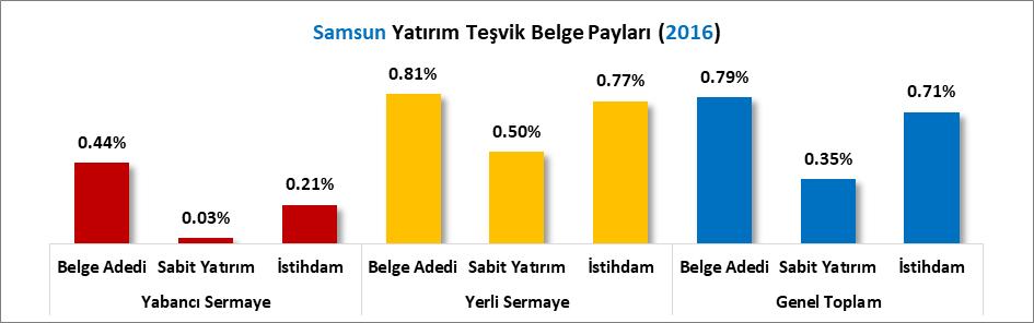 İLLERE GÖRE YATIRIM TEŞVİK BELGELERİ (2016) Samsun ili 2016 yılında Türkiye de alınan toplam 5 Bin 161 adet yatırım teşvik belgesinden 41 adedini alarak 41 inci sırada, Türkiye de yapılan toplam 97