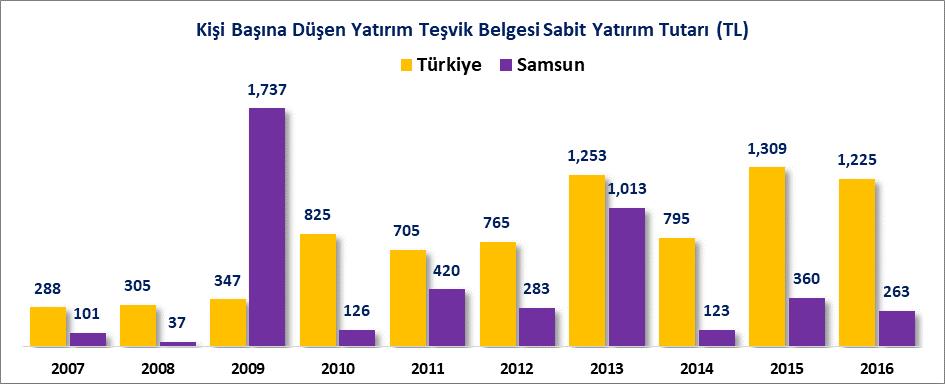 KİŞİ BAŞINA YATIRIM TEŞVİK 2007-2016 dönemi yatırım teşvik belgeleri incelendiğinde sadece 2009 yılında Samsun ilinin kişi başına düşen sabit yatırım tutarının Türkiye ortalamasının üzerinde olduğu