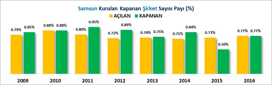 Samsun ilinin 2009 yılında %0.79 olan kurulan şirket sayısı payı 2016 yılında %0.77 olarak gerçekleşmiş, 2009 yılında %0.