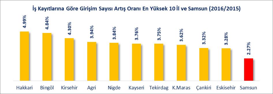 İLLERE GÖRE GİRİŞİM İş kayıtlarına göre 2016 yılında girişim sayısı artış oranı bir önceki yıla göre en yüksek iller sırasıyla Hakkari, Bingöl, Kırşehir, Ağrı, Niğde, Kayseri, Tekirdağ,