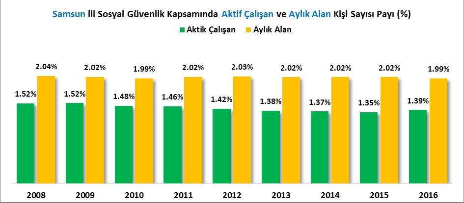 İŞSİZLİK Samsun da işsizlik oranı 2008 yılında %7.8 iken 2013 yılında %6.6 olarak gerçekleşmiştir. Türkiye de işsizlik oranı 2008 yılında %11.0 iken 2013 yılında %9.7 olarak gerçekleşmiştir.