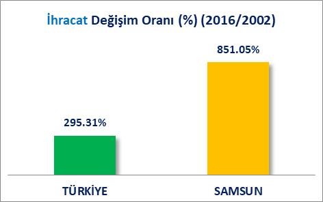 İLLER İTİBARİYLE İHRACAT (2016) 2016 yılında Türkiye de gerçekleşen toplam 142 Milyar 544 milyon dolar ihracatın 358 Milyon 688 Bin dolarlık kısmı 247 Samsun firmasınca yapılmıştır.