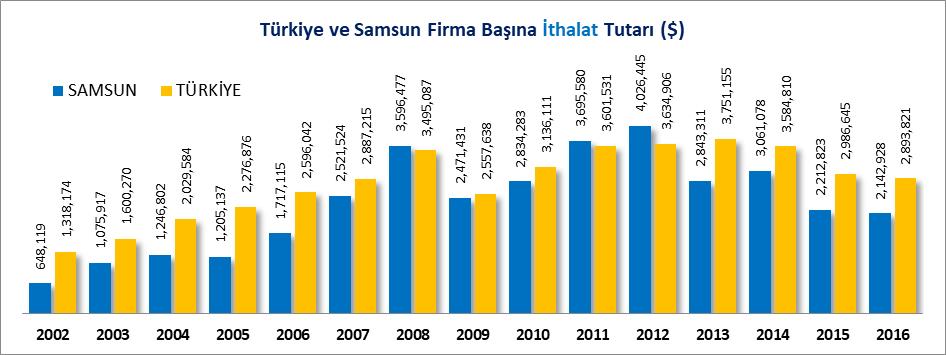 Türkiye nin 15 yıllık ithalat tutarı incelendiğinde 2002-2008 yılları arasında sürekli ve hızlı bir artış gözlenmektedir.