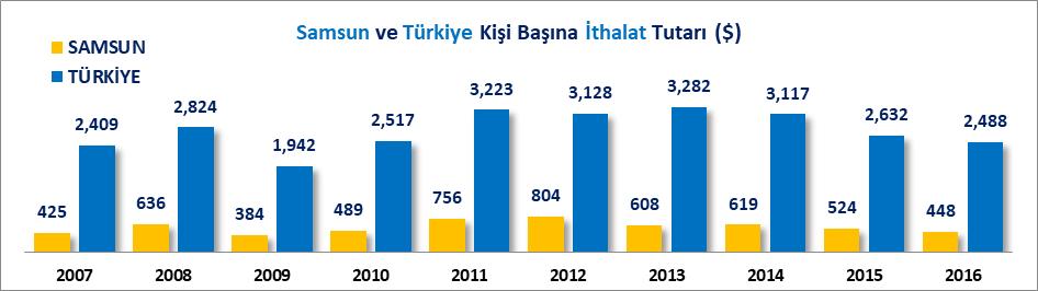 KİŞİ BAŞINA İHRACAT VE İTHALAT RAKAMLARI 2007 yılında kişi başına ihracat Samsun da 178 dolar, Türkiye ortalaması ise 1,520 dolar, 2016 yılında kişi başına ihracat Samsun da 277 dolar, Türkiye