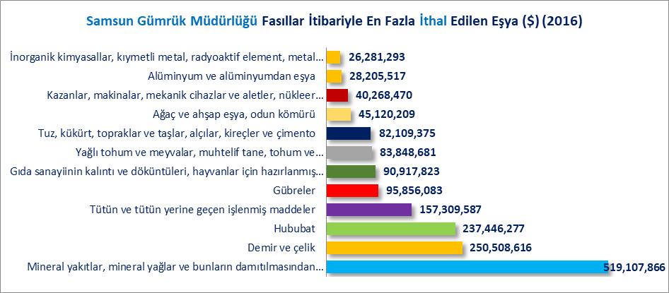 FASILLAR İTİBARİYLE İTHALAT İŞLEMİ (2016) Samsun Gümrük Müdürlüğü tarafından 2016 yılında en fazla ithal işlemi yapılan ve toplam ithalatın %71.