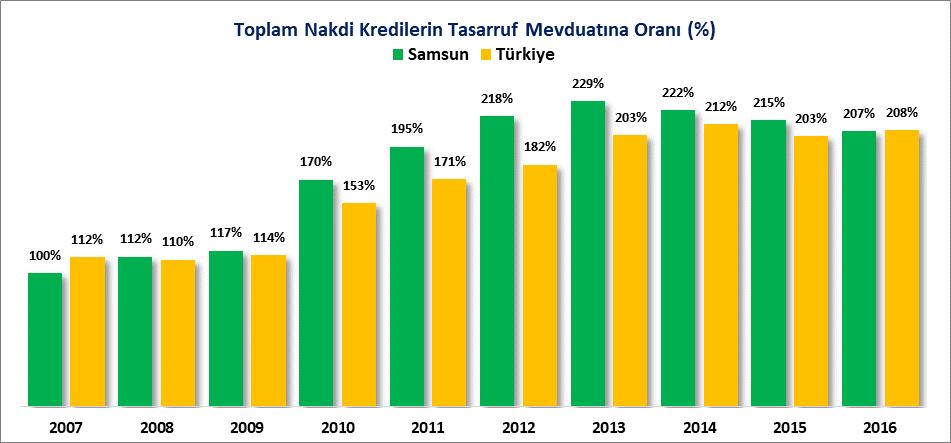 B: TOPLAM NAKDİ KREDİLERİN, TASARRUF MEVDUATINA ORANI Samsun ilinde, toplam nakdi kredilerin, tasarruf mevduatına oranı 2007 yılında %100.36 iken 2016 yılında bu oran %206.62 olarak gerçekleşmiştir.